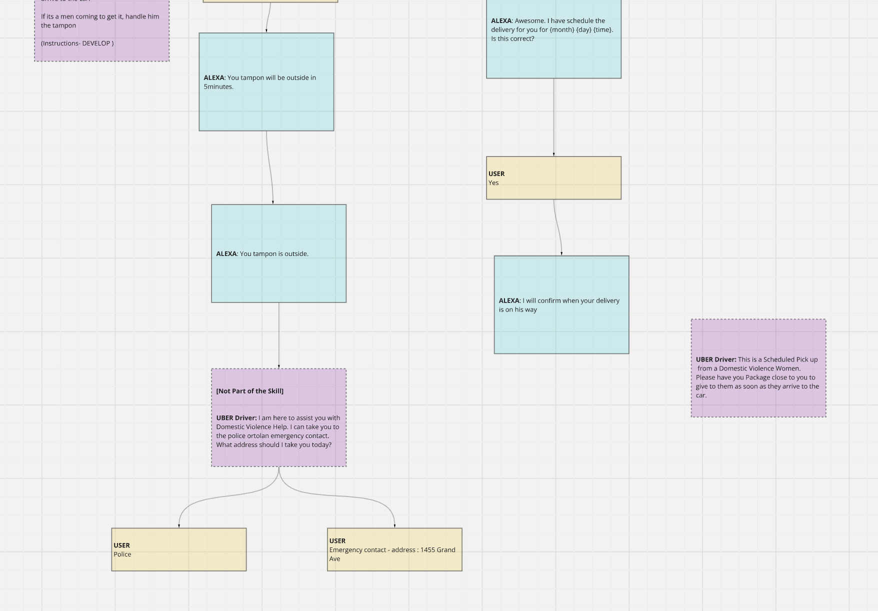 Miro board showing the conversation flow and branching logic of the Glow Up Damas Alexa skill — built in 2021