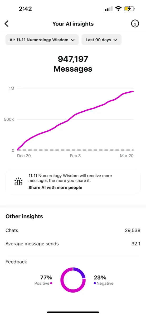 Meta AI Studio insights panel showing 947,197 messages received by Danielle Vantini's numerology AI avatar